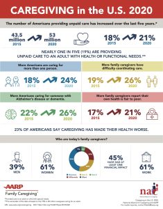 Caregiving in the U.S. 2020 AARP NAC Infographic